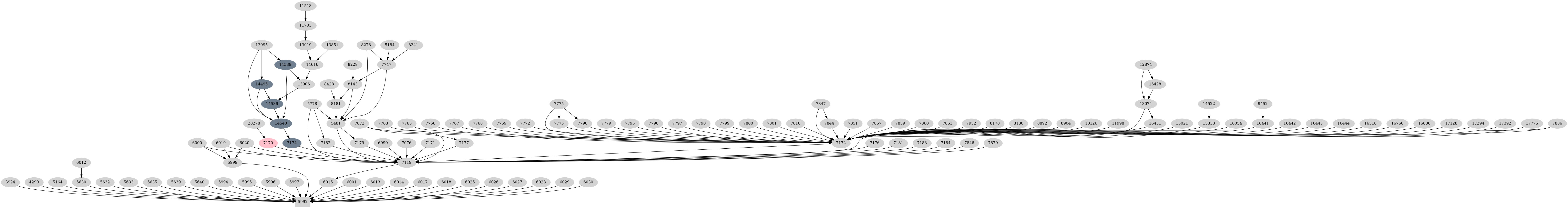 Dependency graph
