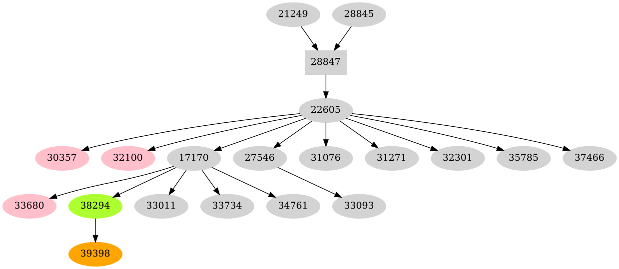 Dependency graph