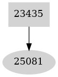 Dependency graph