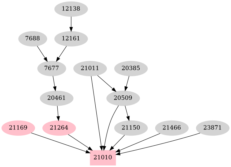 Dependency graph