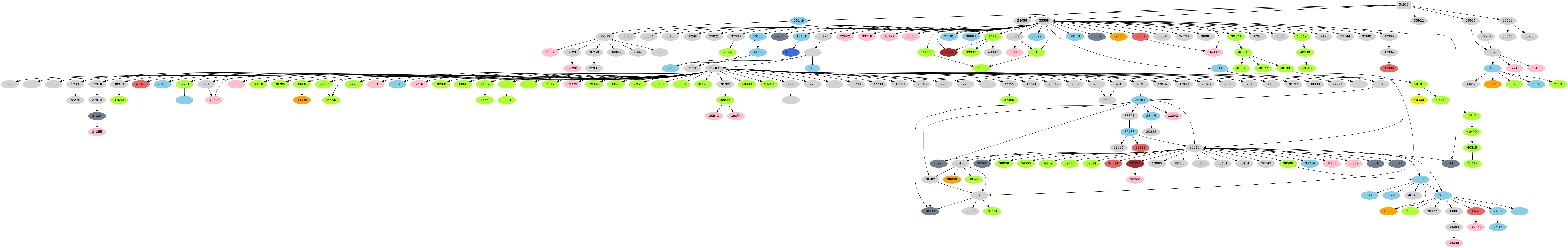 Dependency graph