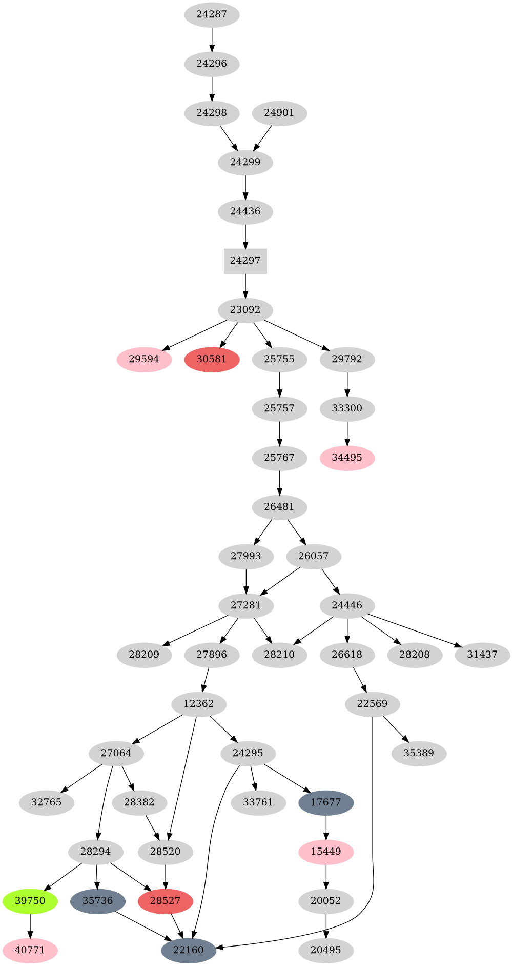 Dependency graph