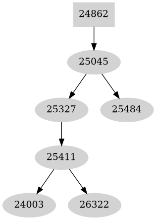 Dependency graph