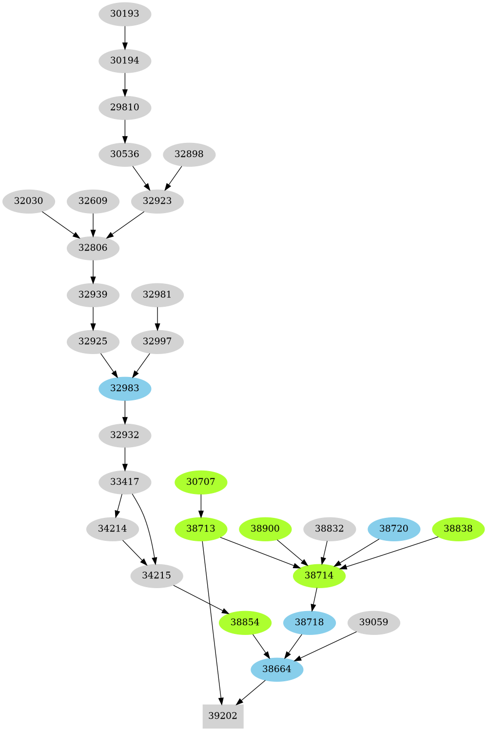 Dependency graph
