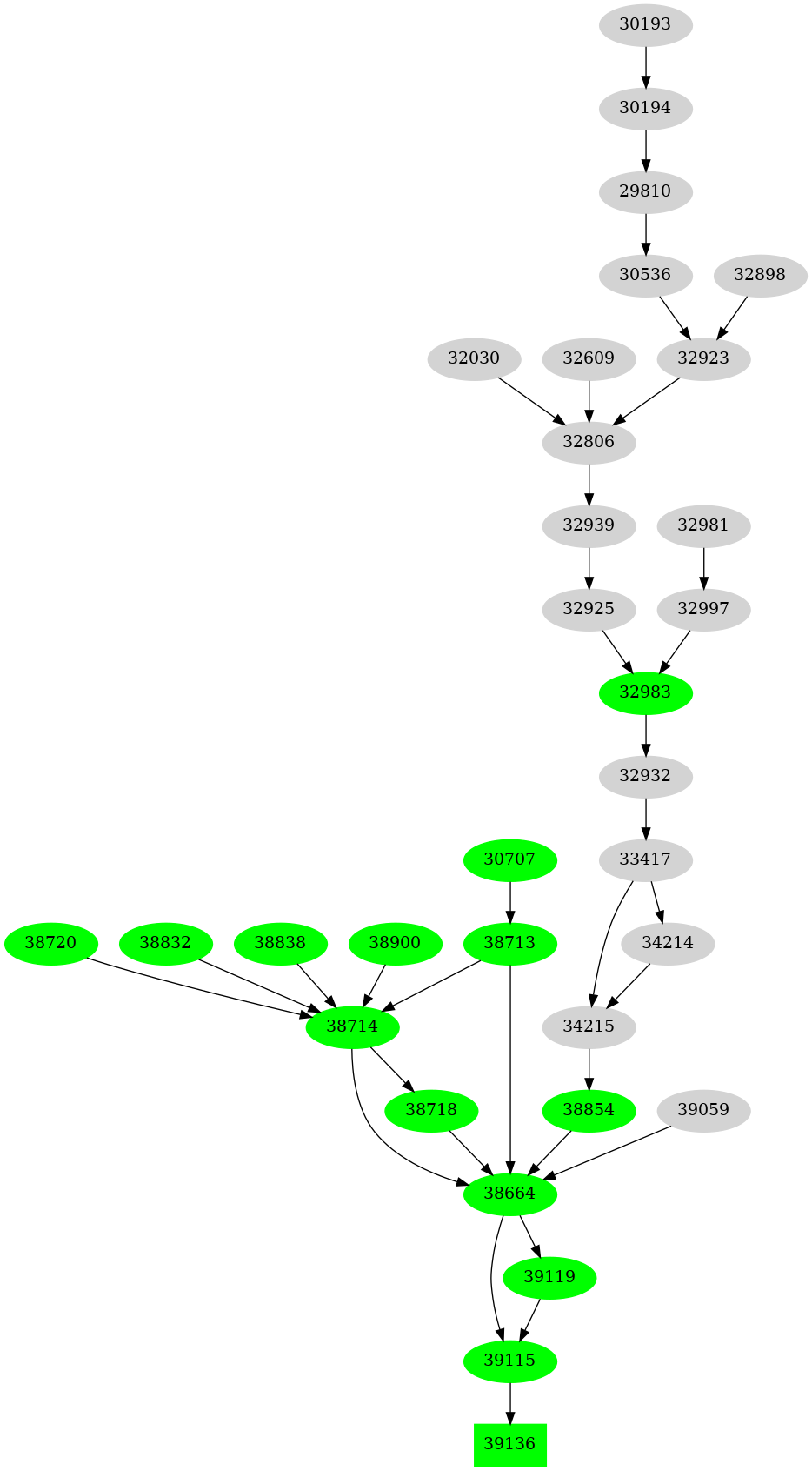 Dependency graph