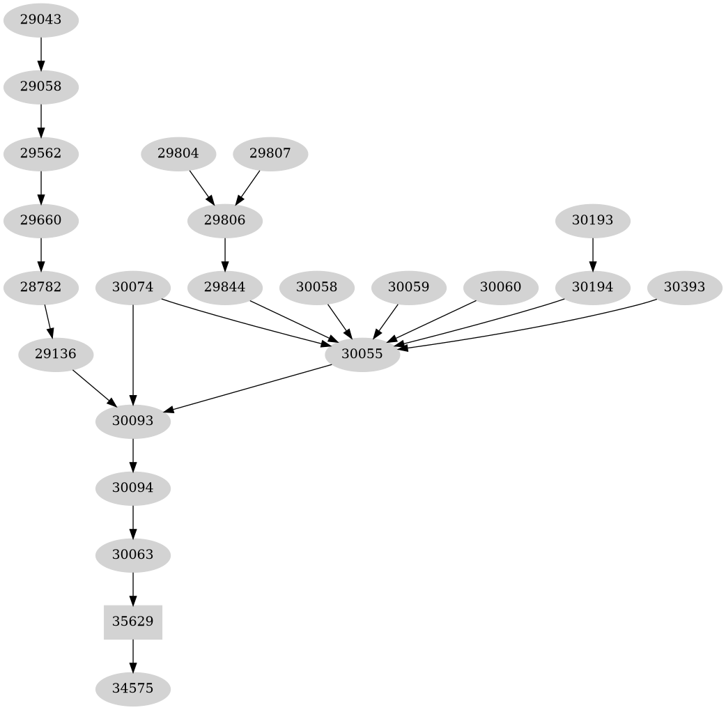 Dependency graph