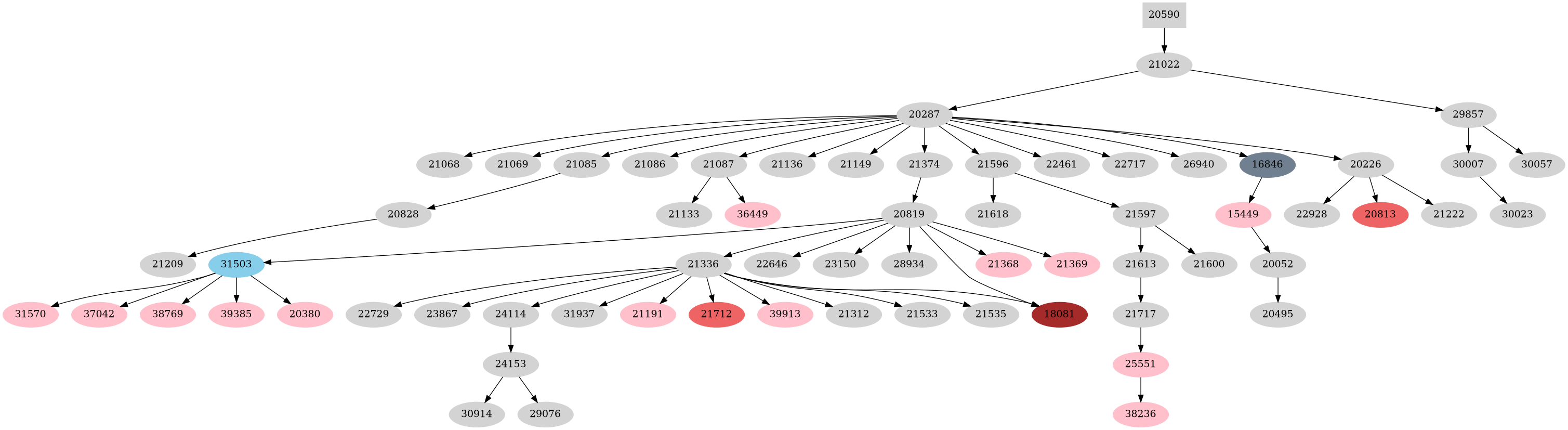Dependency graph