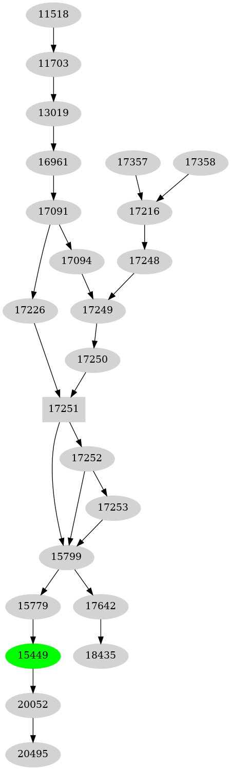 Dependency graph