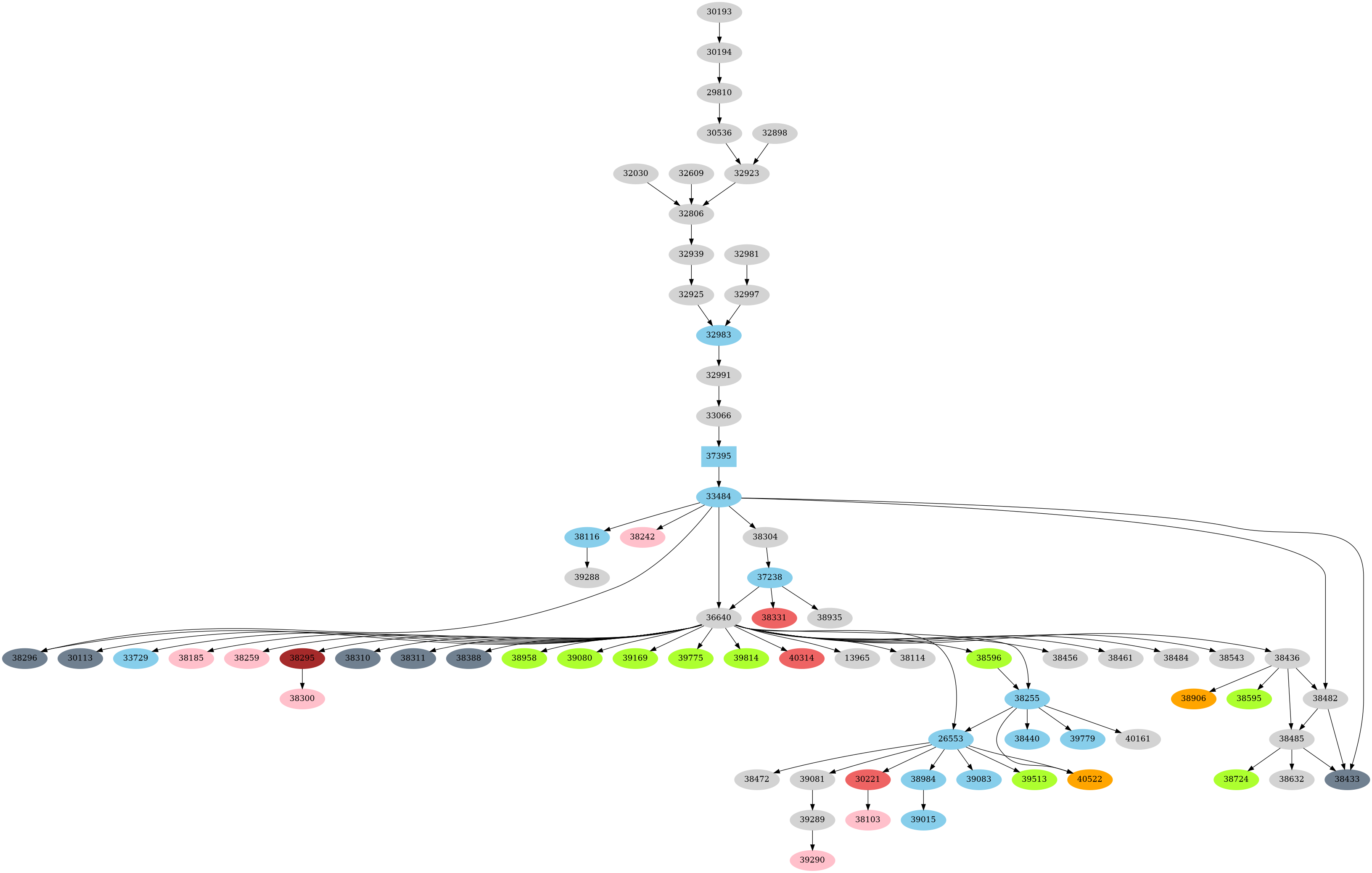 Dependency graph