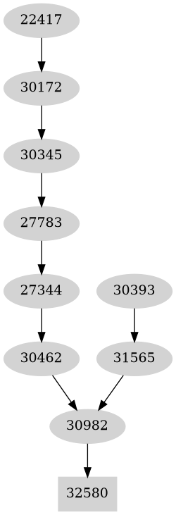 Dependency graph