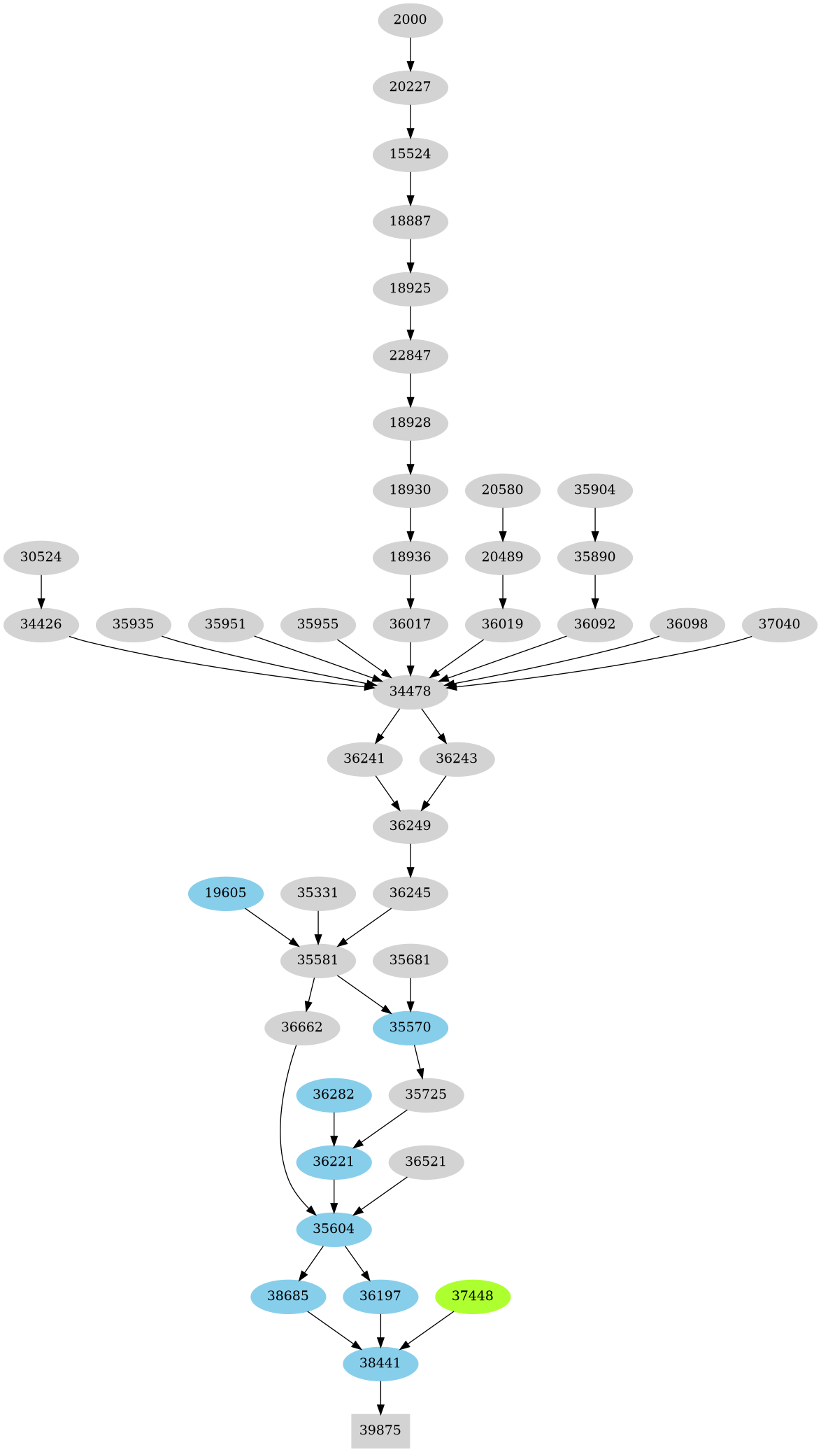 Dependency graph