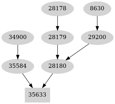 Dependency graph
