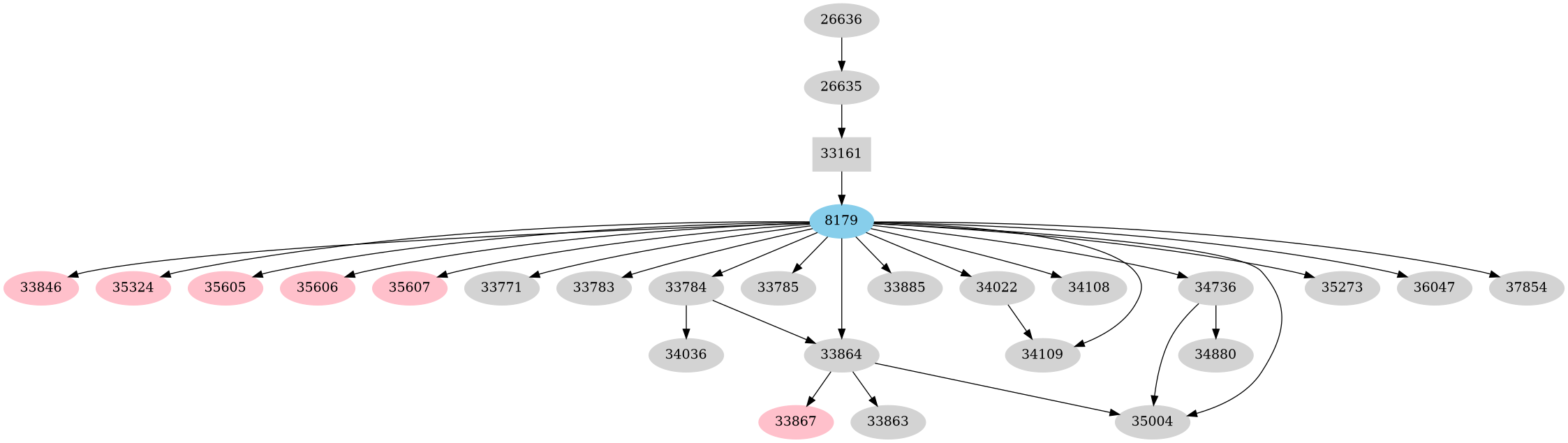 Dependency graph