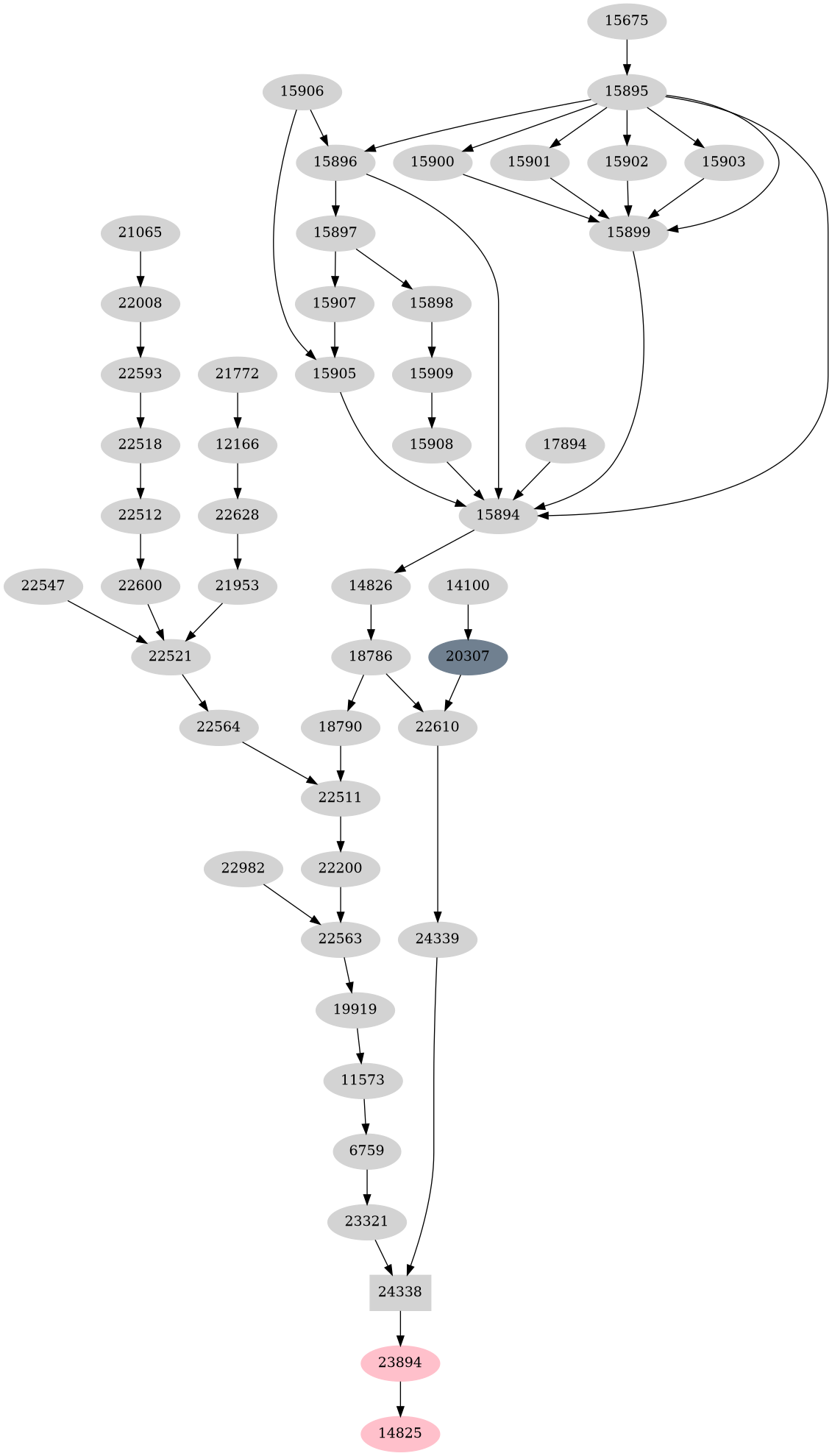 Dependency graph