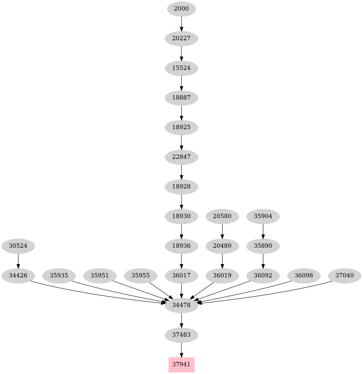 Dependency graph