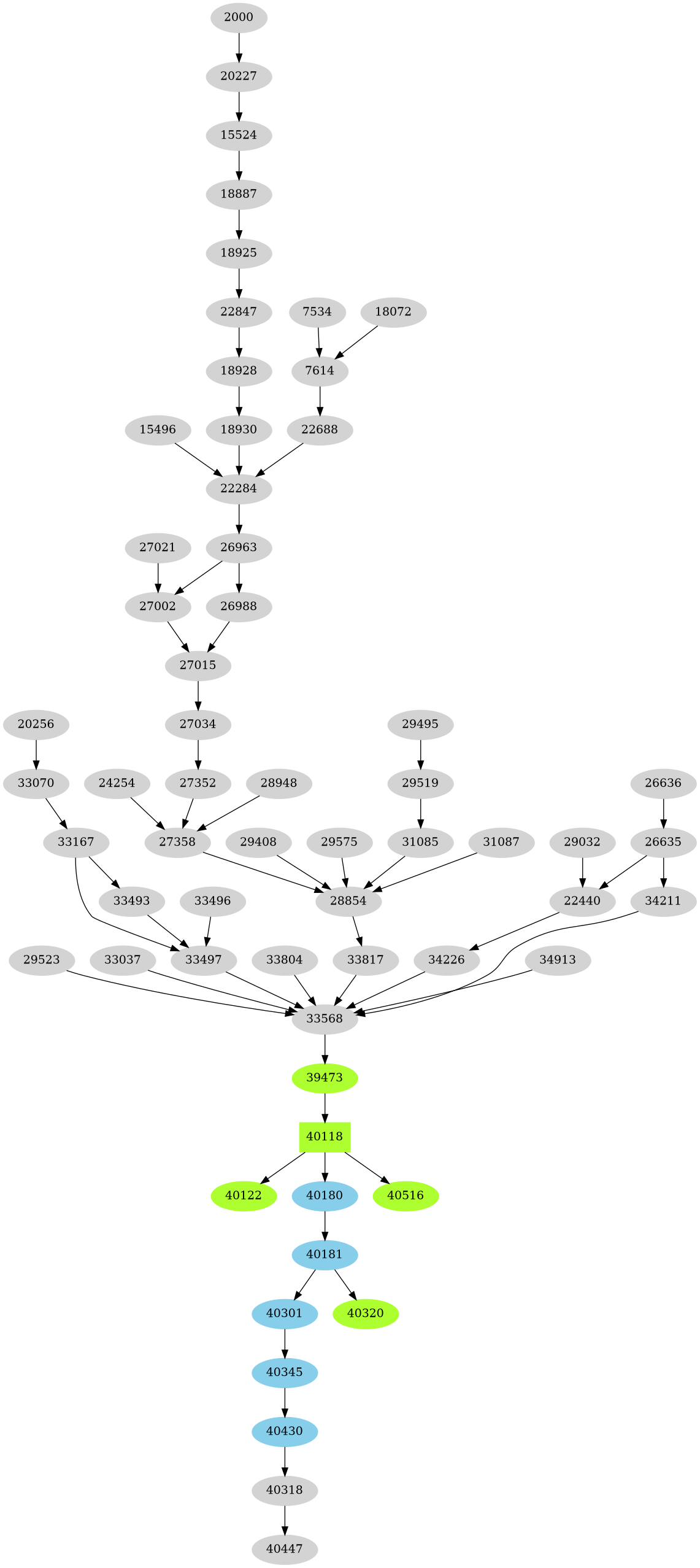 Dependency graph