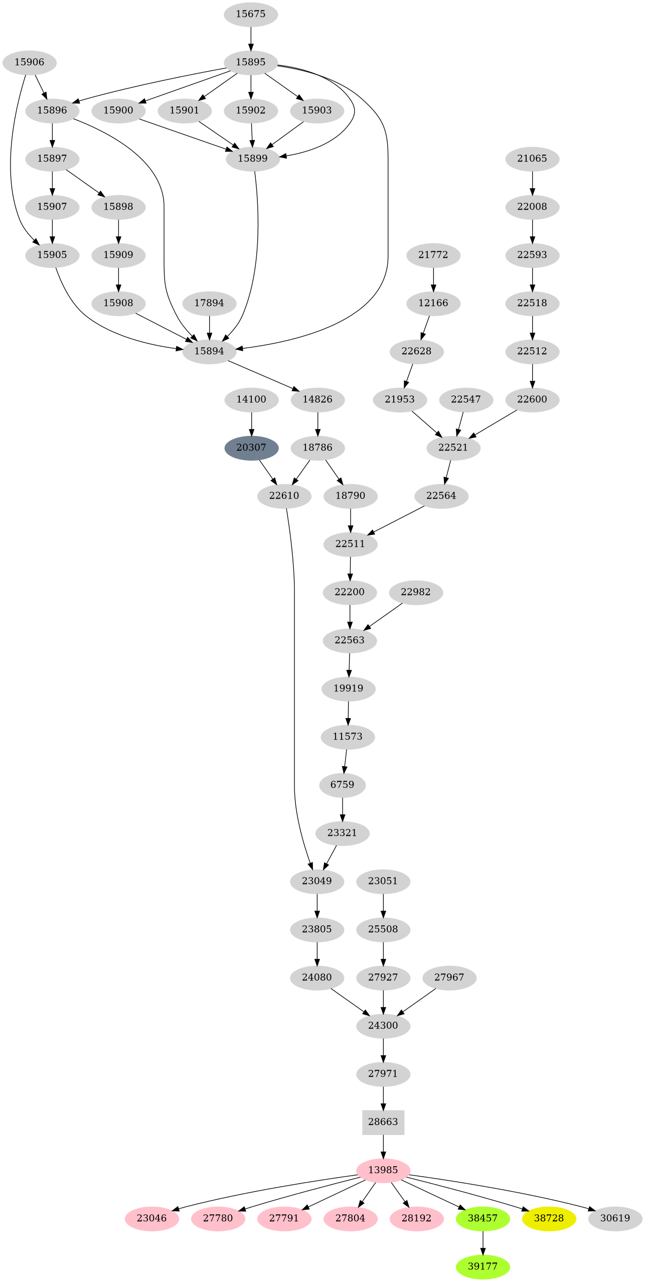 Dependency graph