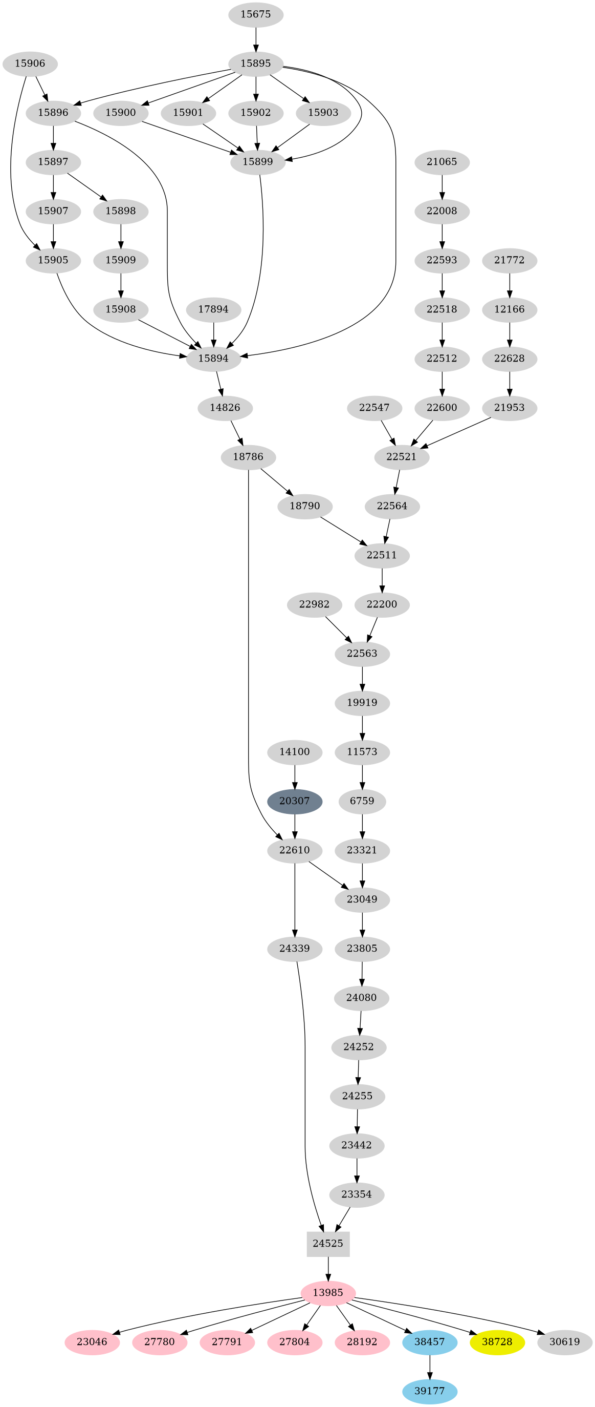 Dependency graph