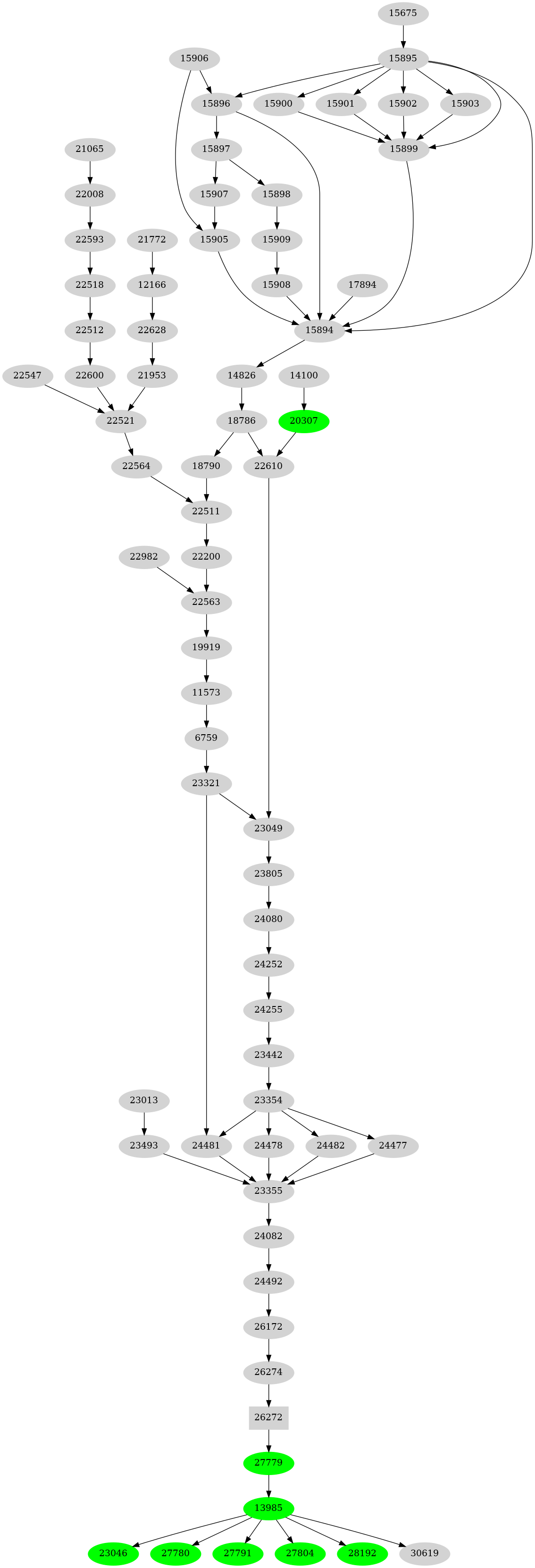 Dependency graph