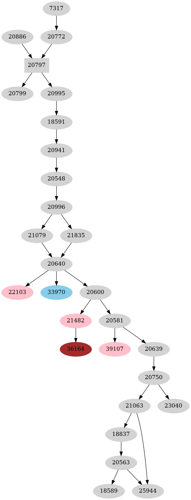 Dependency graph