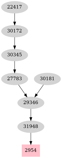 Dependency graph