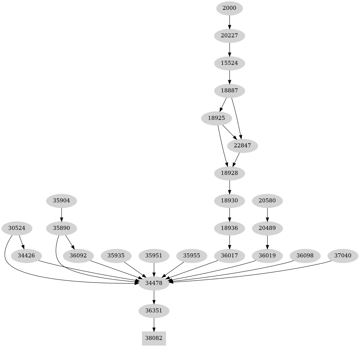 Dependency graph
