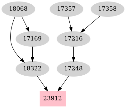 Dependency graph