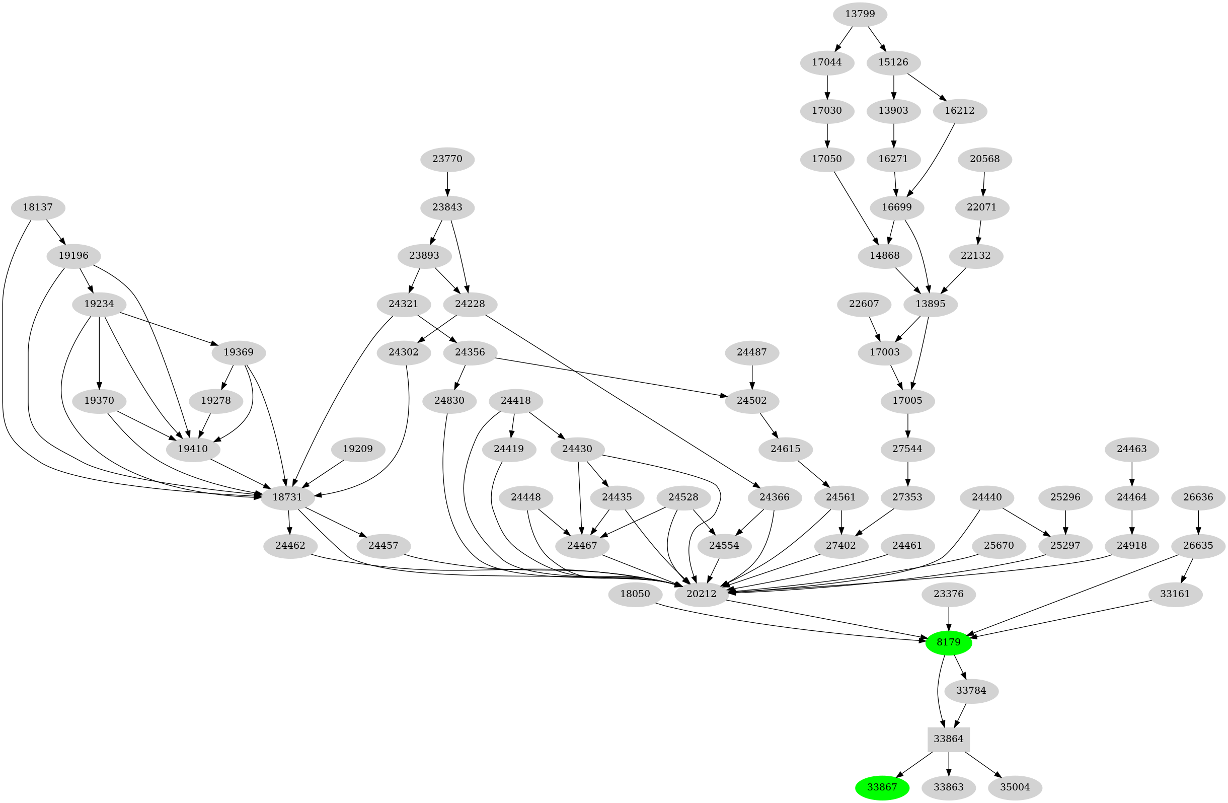 Dependency graph