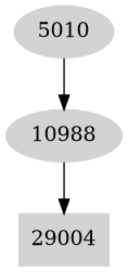 Dependency graph