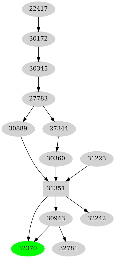 Dependency graph