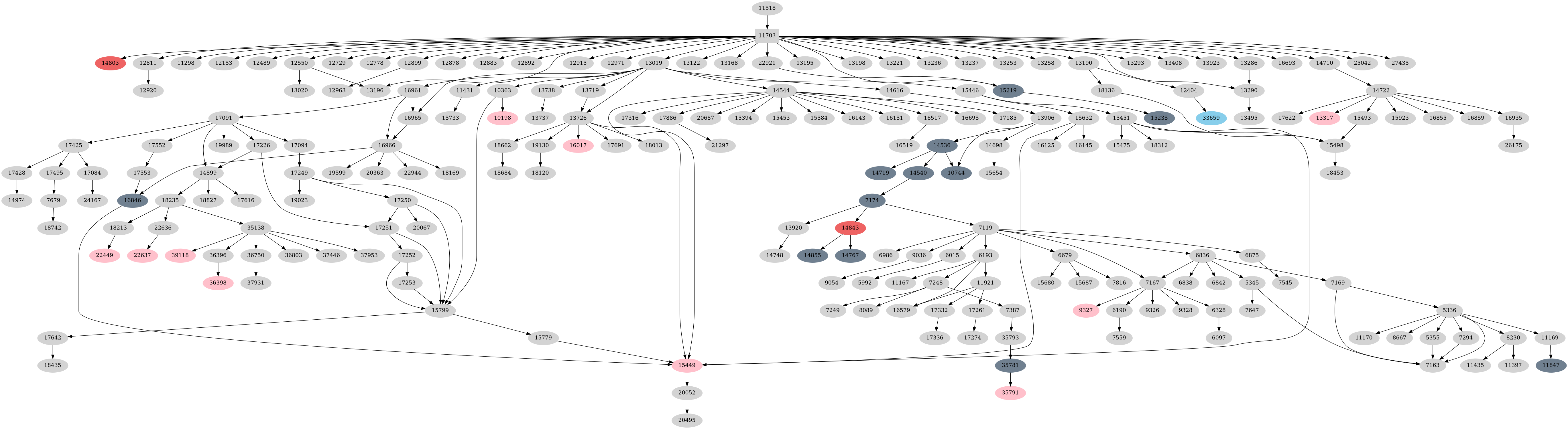 Dependency graph