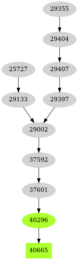 Dependency graph