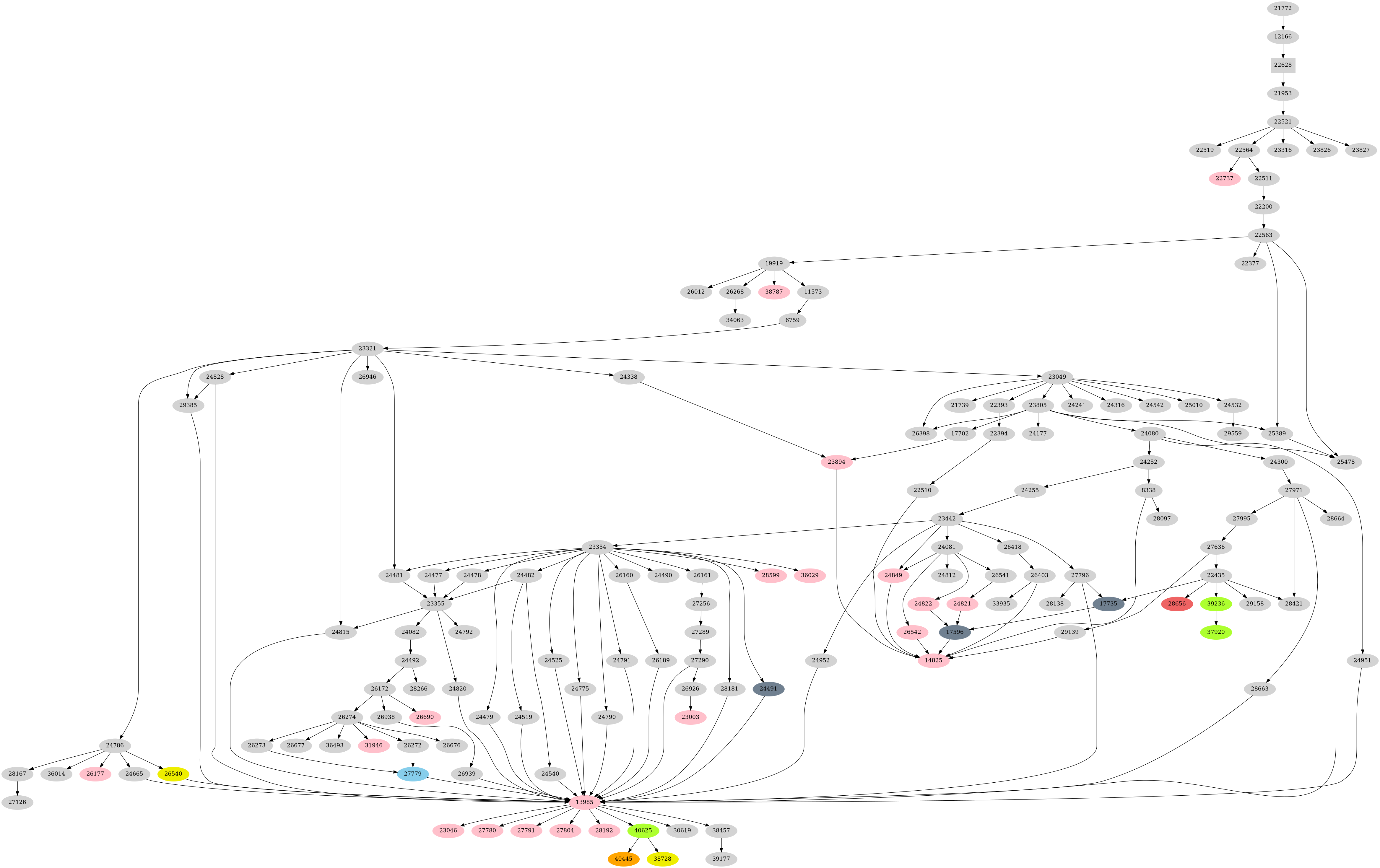 Dependency graph