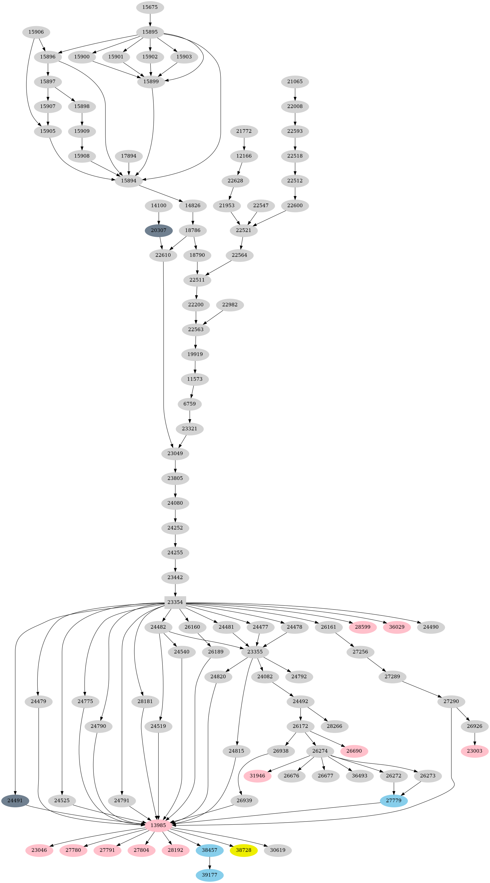 Dependency graph