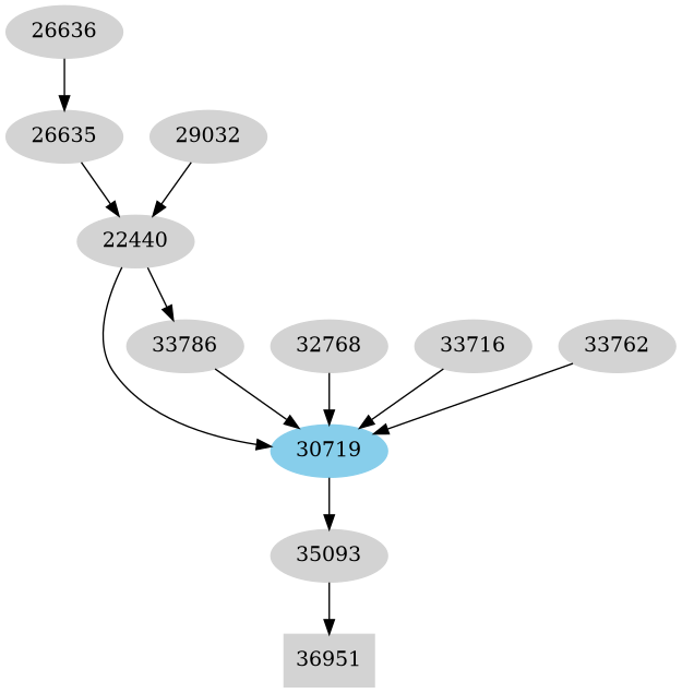 Dependency graph