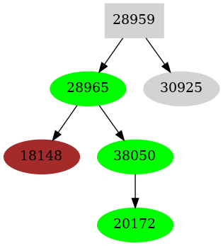 Dependency graph