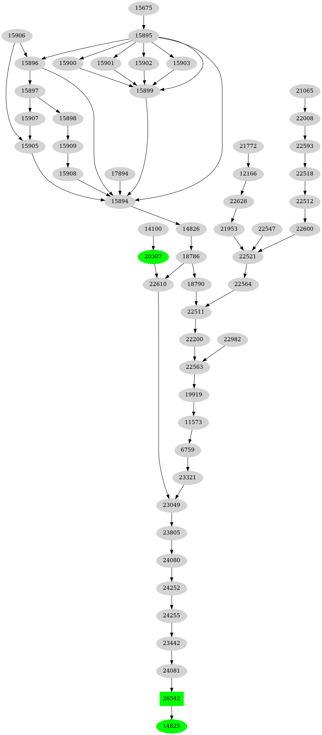 Dependency graph