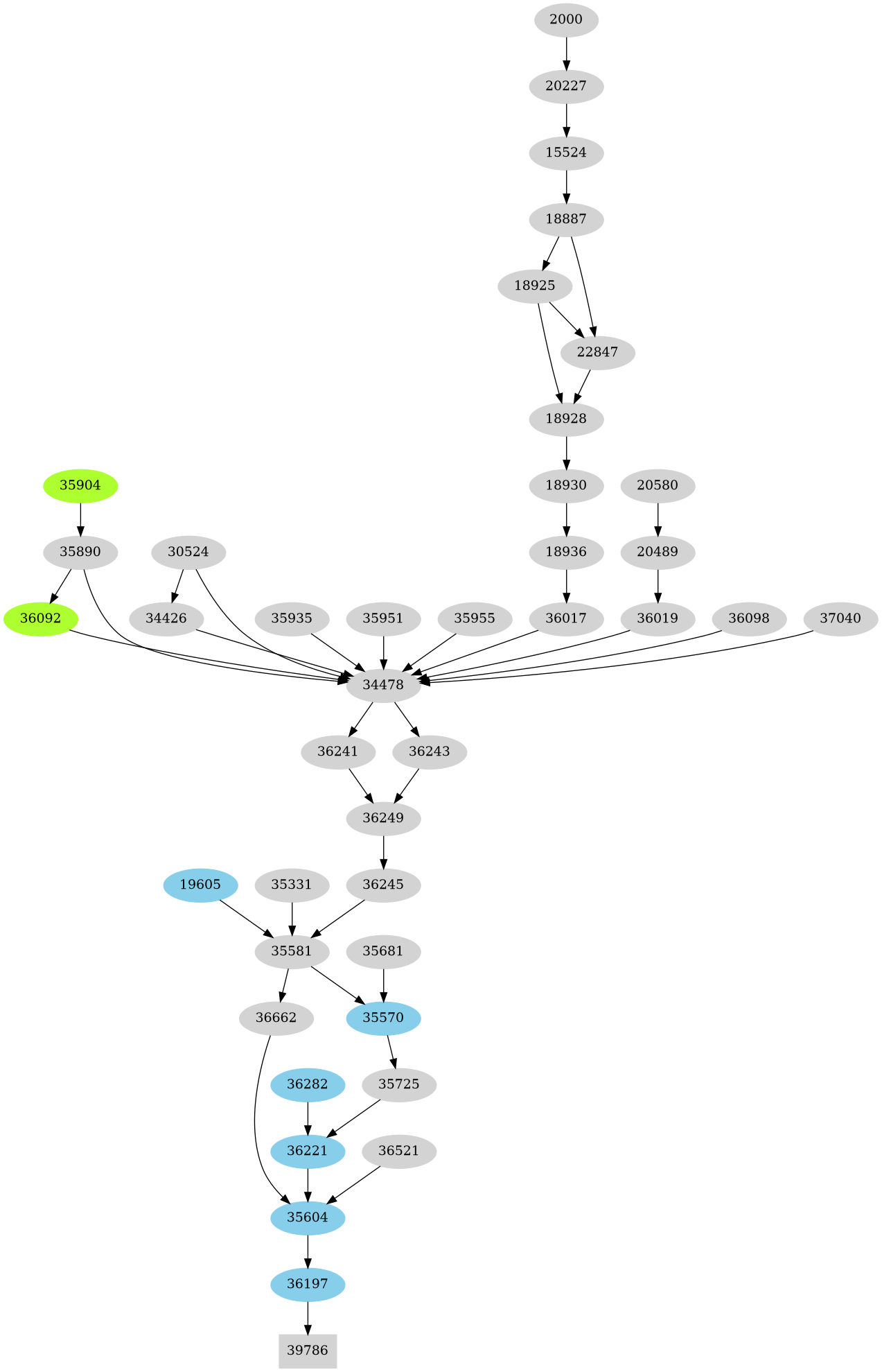 Dependency graph