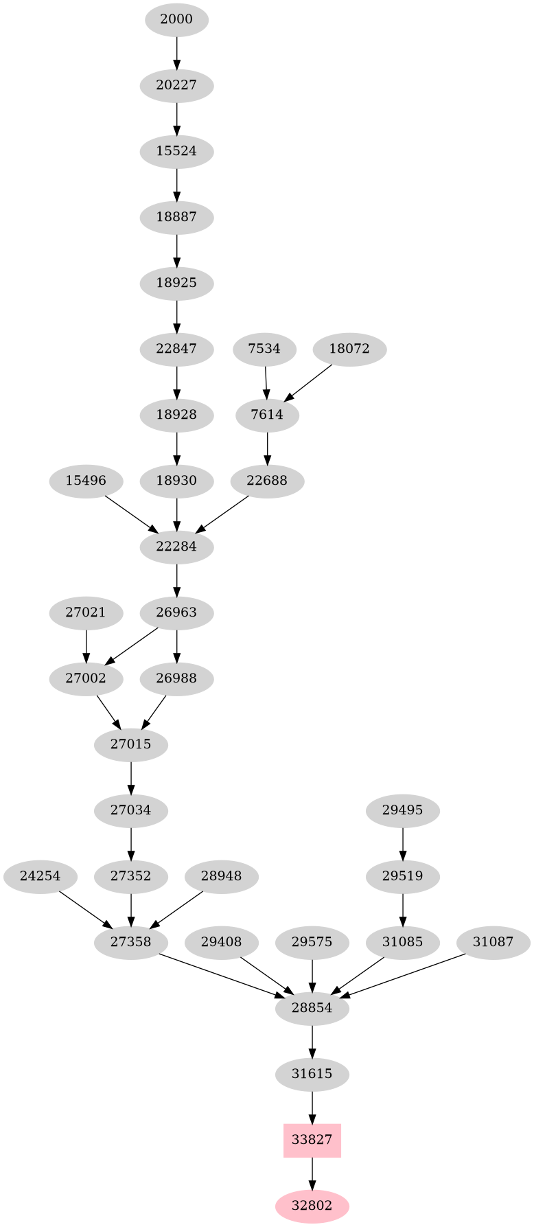 Dependency graph