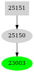 Dependency graph
