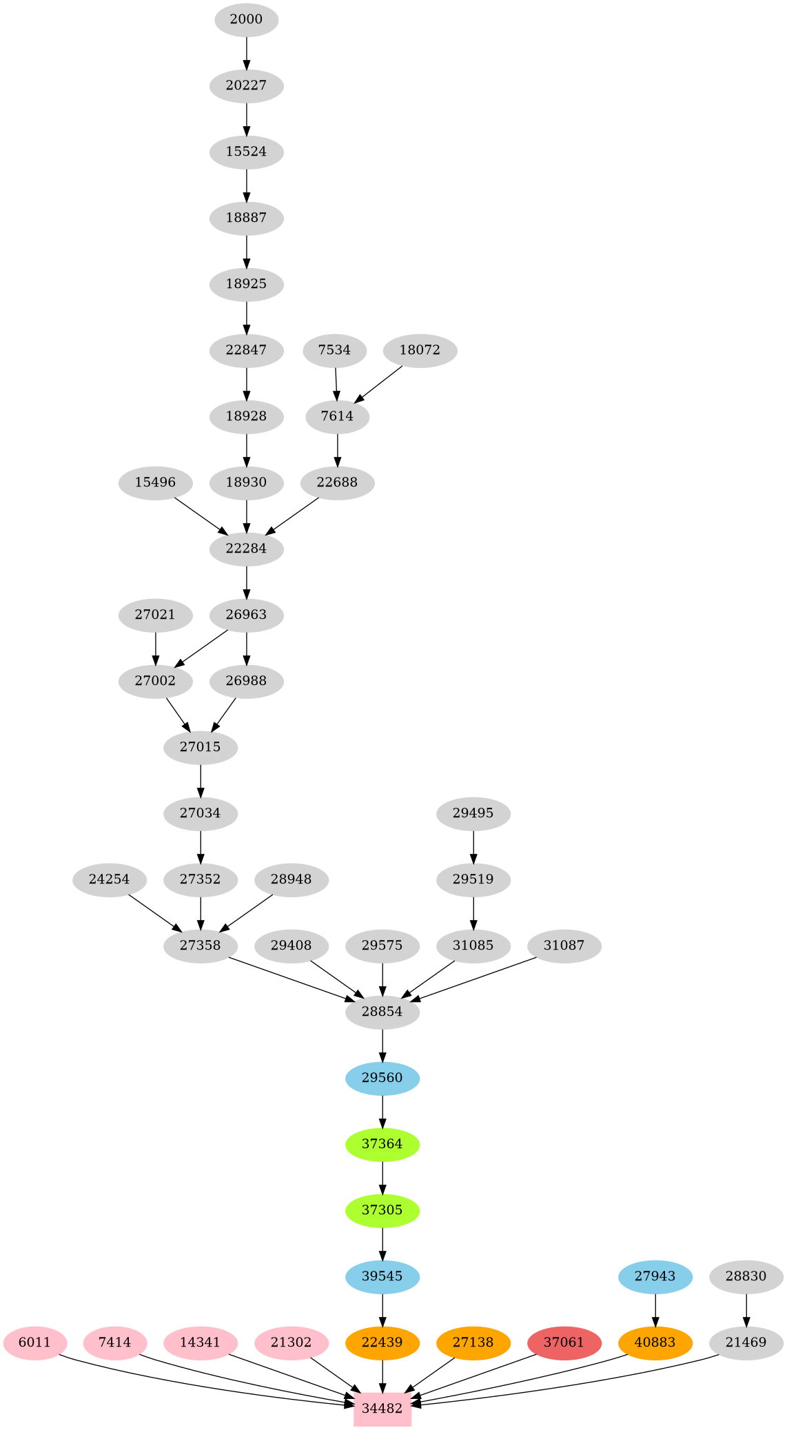 Dependency graph