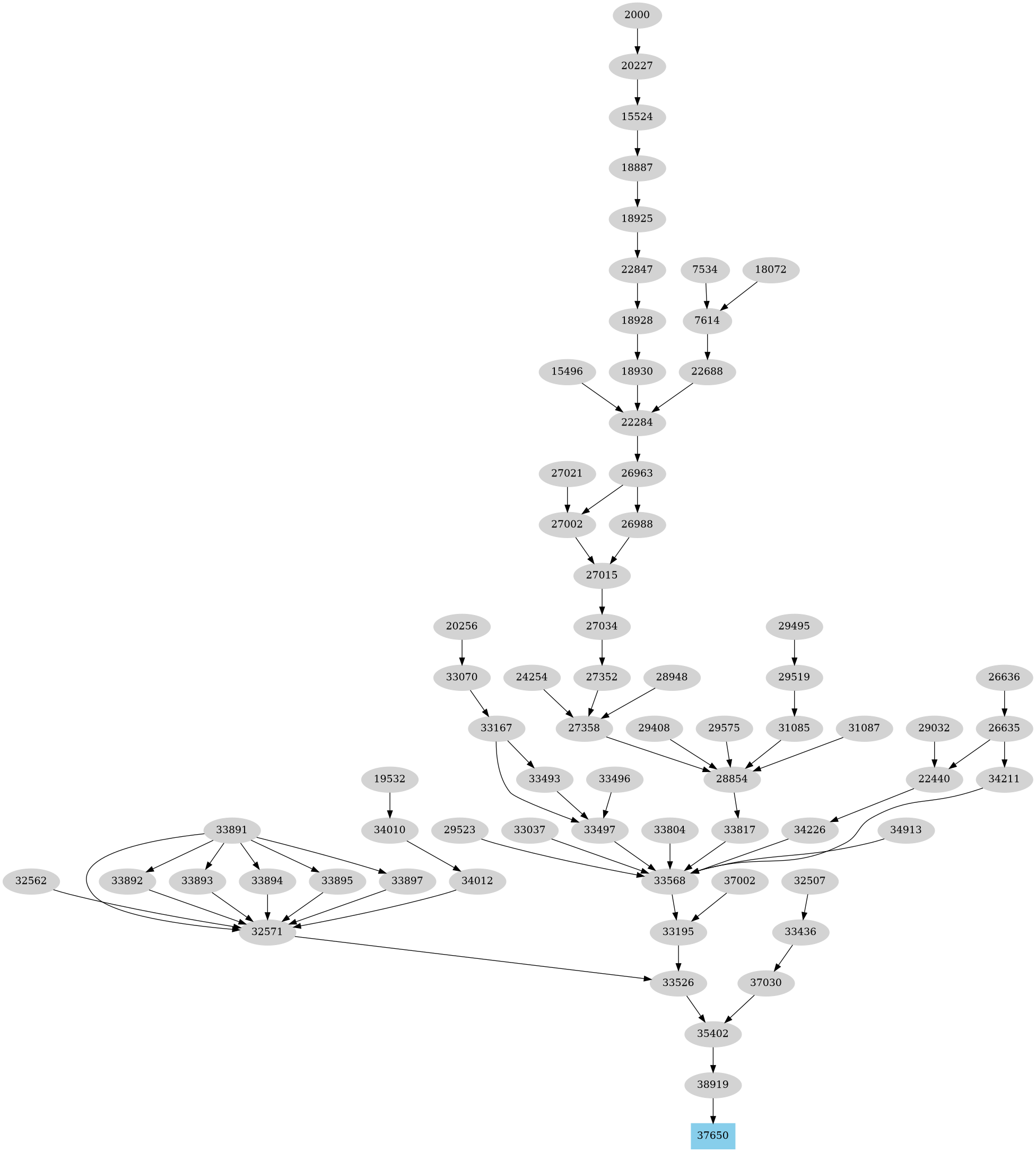 Dependency graph