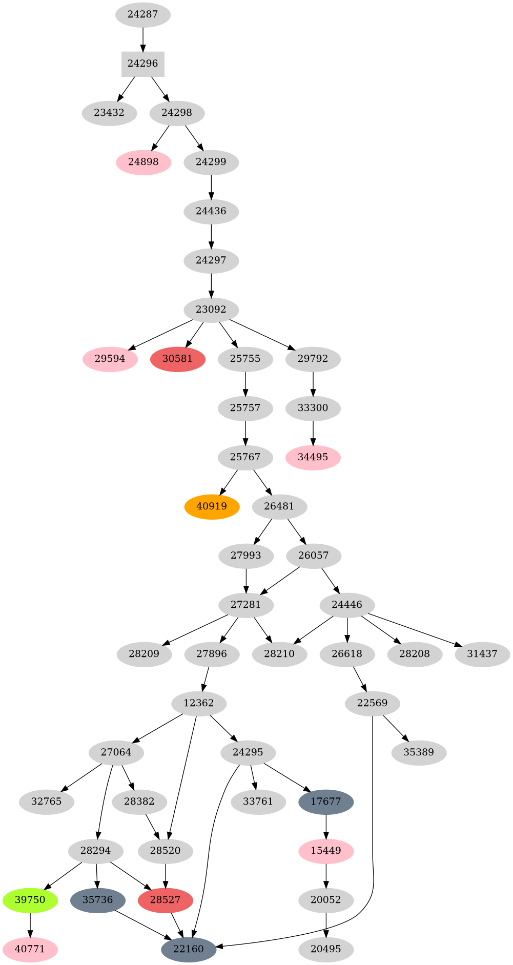 Dependency graph
