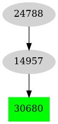Dependency graph