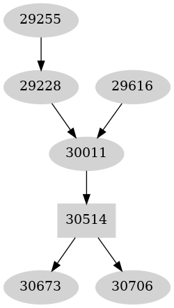 Dependency graph