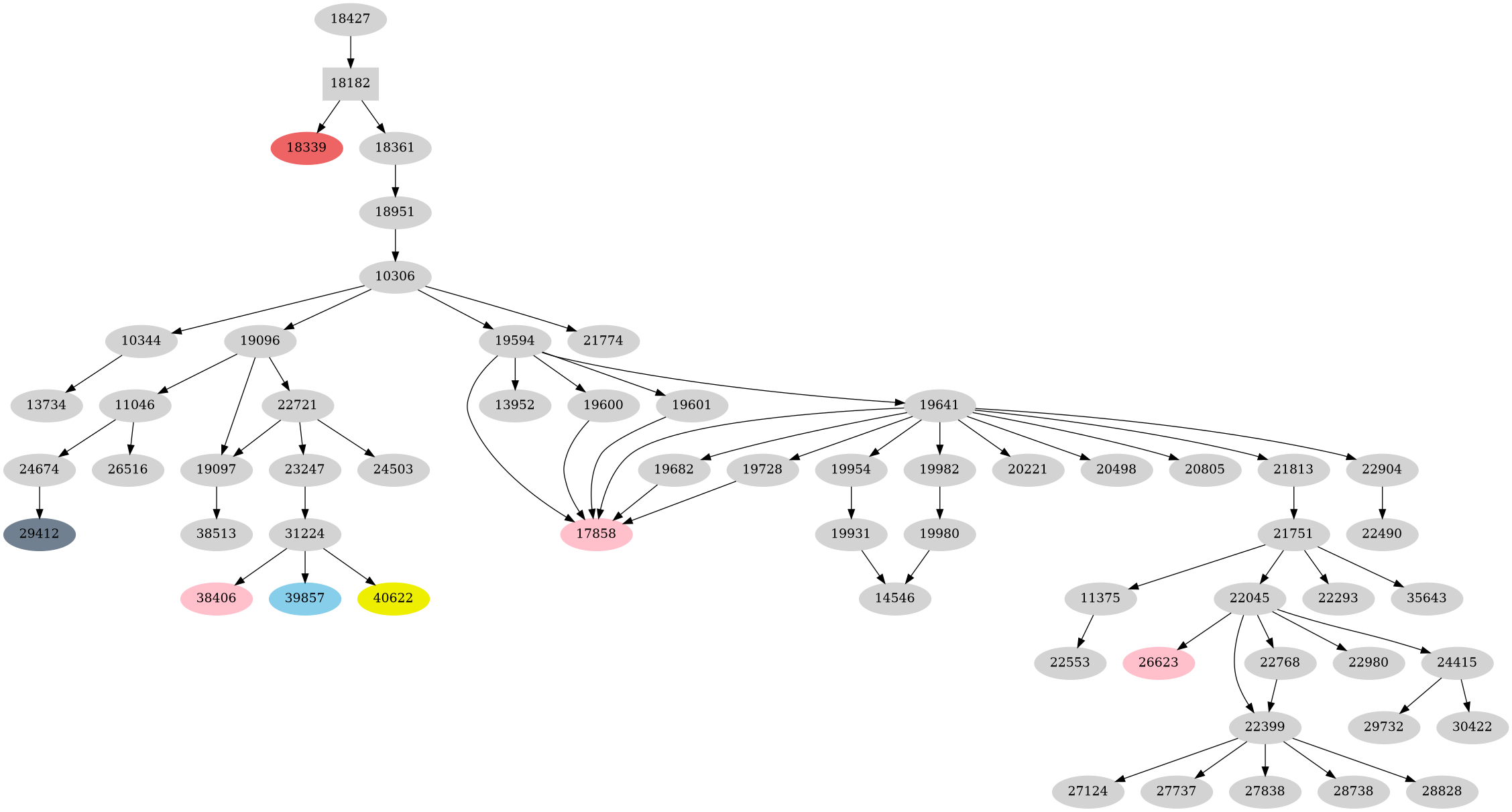Dependency graph