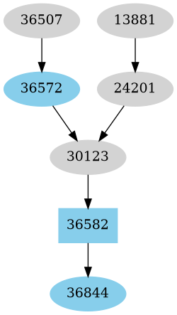 Dependency graph
