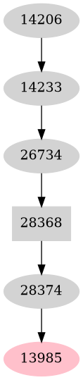 Dependency graph