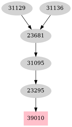 Dependency graph