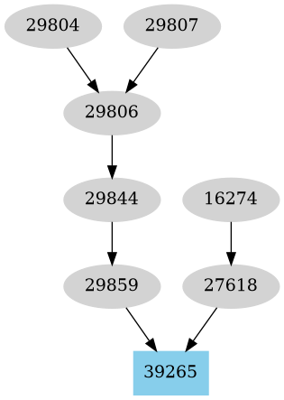Dependency graph